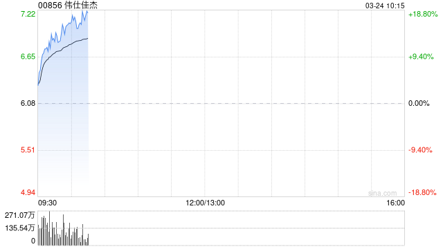 伟仕佳杰早盘涨逾16% 去年纯利同比增长约14.10%至10.52亿港元