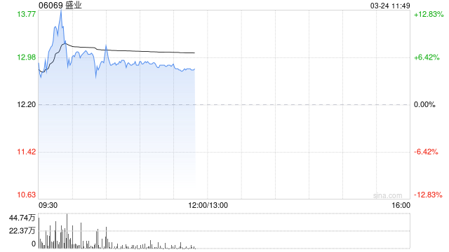 盛业早盘一度涨超12%创新高 中金将其目标价上调至15港元