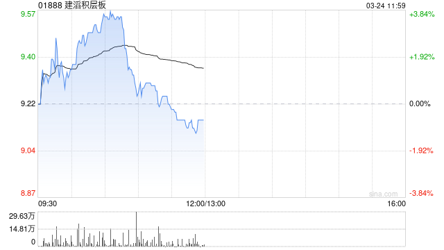 建滔积层板发布年度业绩 股东应占溢利13.26亿港元同比增加46.14%