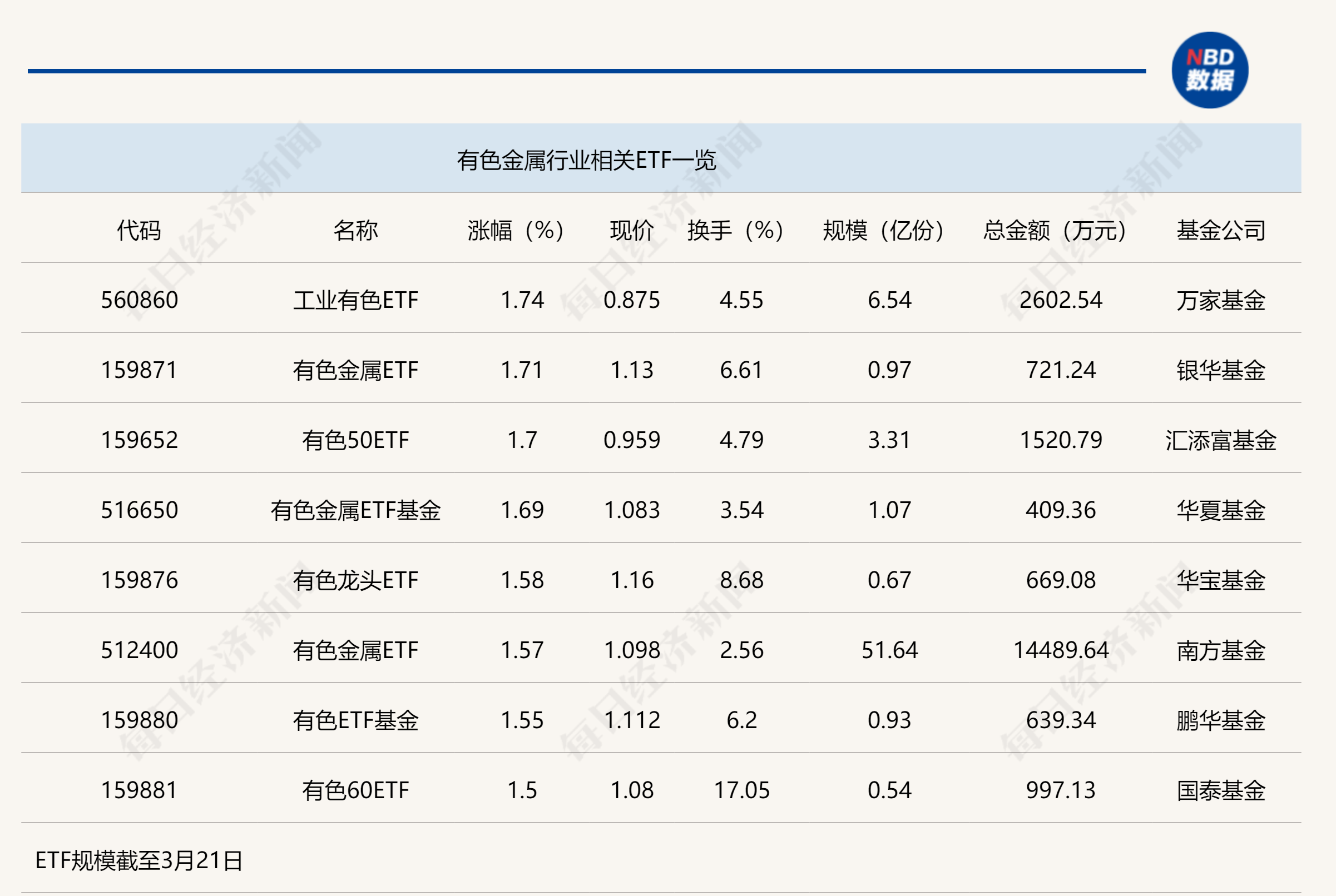 行业ETF风向标丨有色行业震荡走高，多只有色金属ETF半日涨幅达1.5%