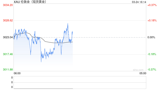 特朗普关税大消息引发金价修正性回落