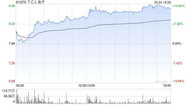 港股回暖三大指数转涨 家电股继续走强 TCL电子涨超12%