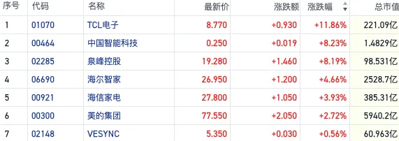 内外销数据保持高景气 港股家电股走强TCL电子绩后涨约12%