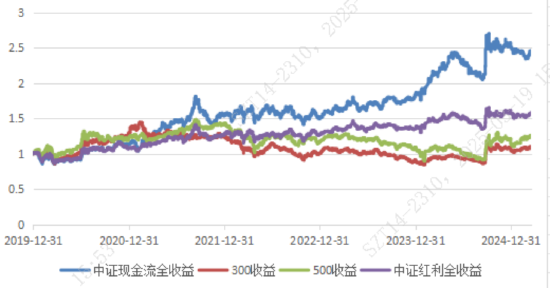 博时基金关于自由现金流ETF的观点