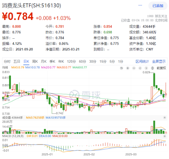 政策暖风+估值洼地！消费再迎利好，消费龙头ETF（516130）涨超1%！机构：消费领域有望逐步迎来趋势性行情