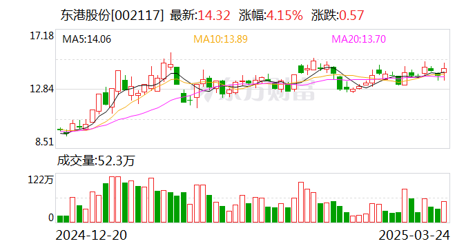 东港股份：北京瑞宏与沐曦共建算力中心，有助于提升公司的算力支撑能力