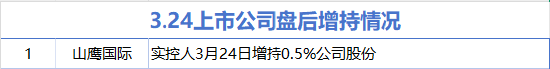 3月24日增减持汇总：山鹰国际增持 尚太科技等9股减持（表）