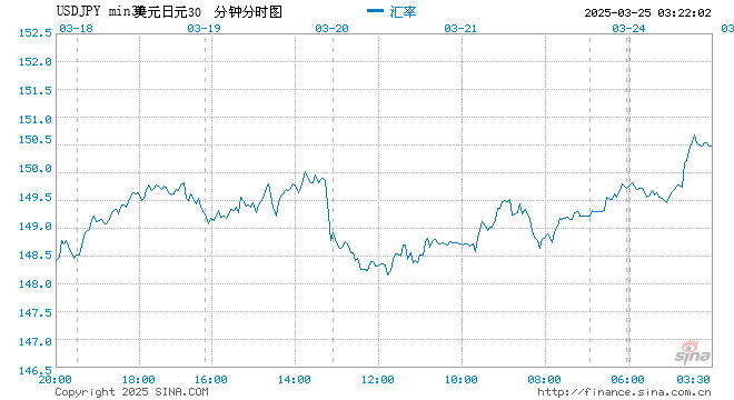 美元回落 日元随日债收益率下跌而表现落后