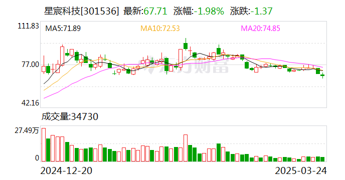 星宸科技：公司年报将于4月19日披露