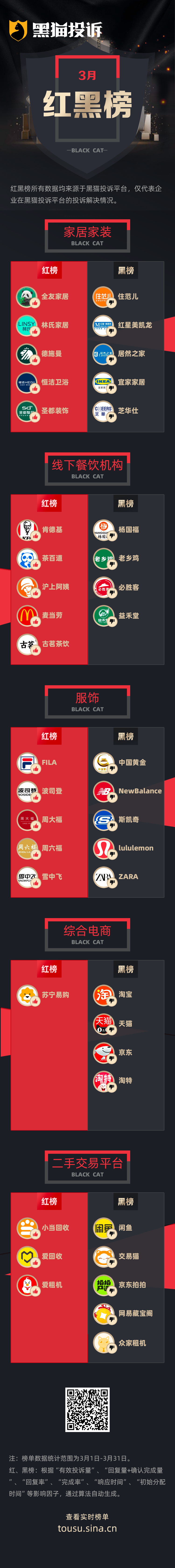 3月黑猫投诉企业红黑榜：商户跑路居然之家不履行先行赔付承诺