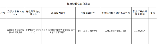 建设银行山南分行被罚1.5万元：违反人民币银行结算账户管理规定 金融科技管理规定