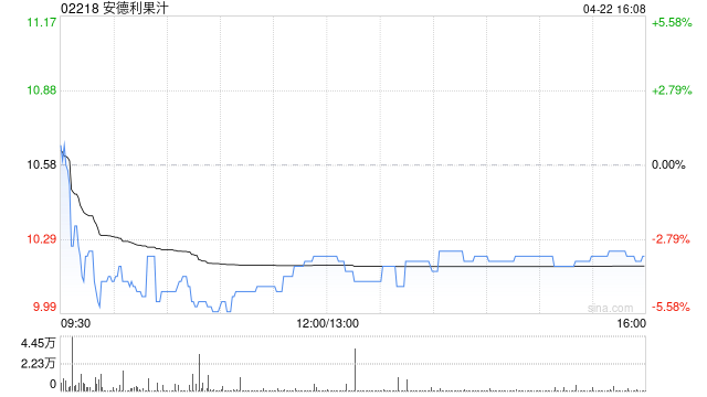 安德利果汁一季度归母净利润8606.82万元 同比增加61.31%