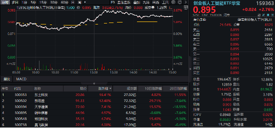 炸裂业绩提振，新易盛猛攻超12%，创业板人工智能抢跑修复！机构：AI产业链或仍是后市行情主线