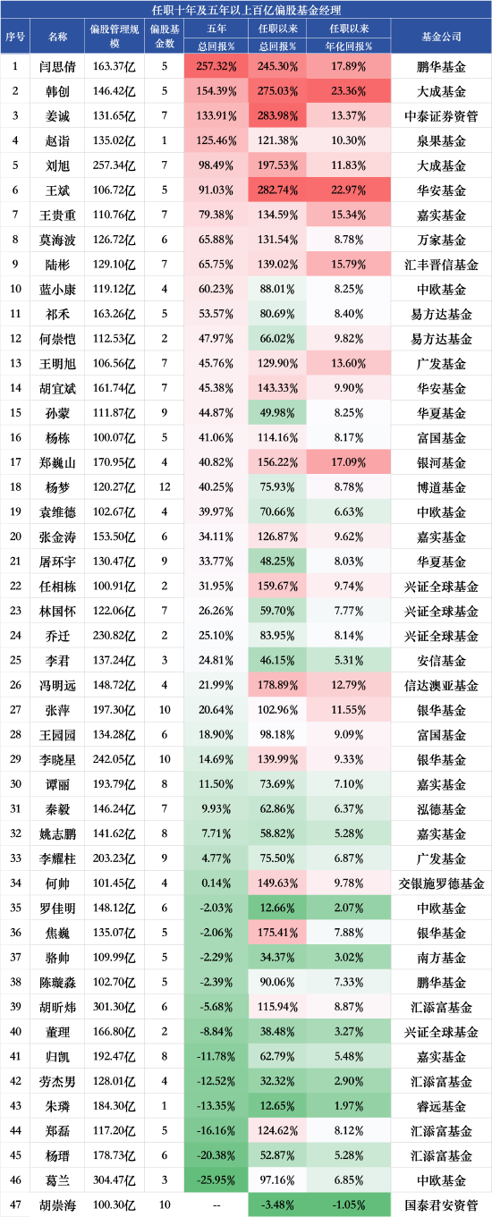 百亿权益基金经理五年业绩盘点：闫思倩总回报257.32%断层领先，韩创年化回报23.36%领跑