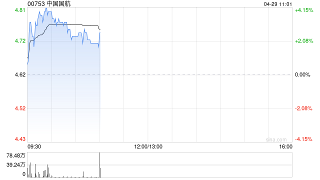 航空股早盘普涨 中国国航及南方航空均涨超3%