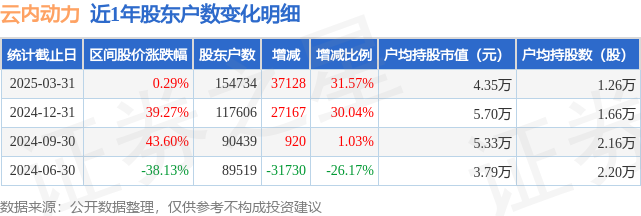 云内动力(000903)3月31日股东户数15.47万户，较上期增加31.57%