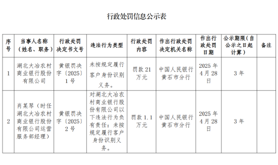 湖北大冶农村商业银行被罚21万元：未按规定履行客户身份识别义务