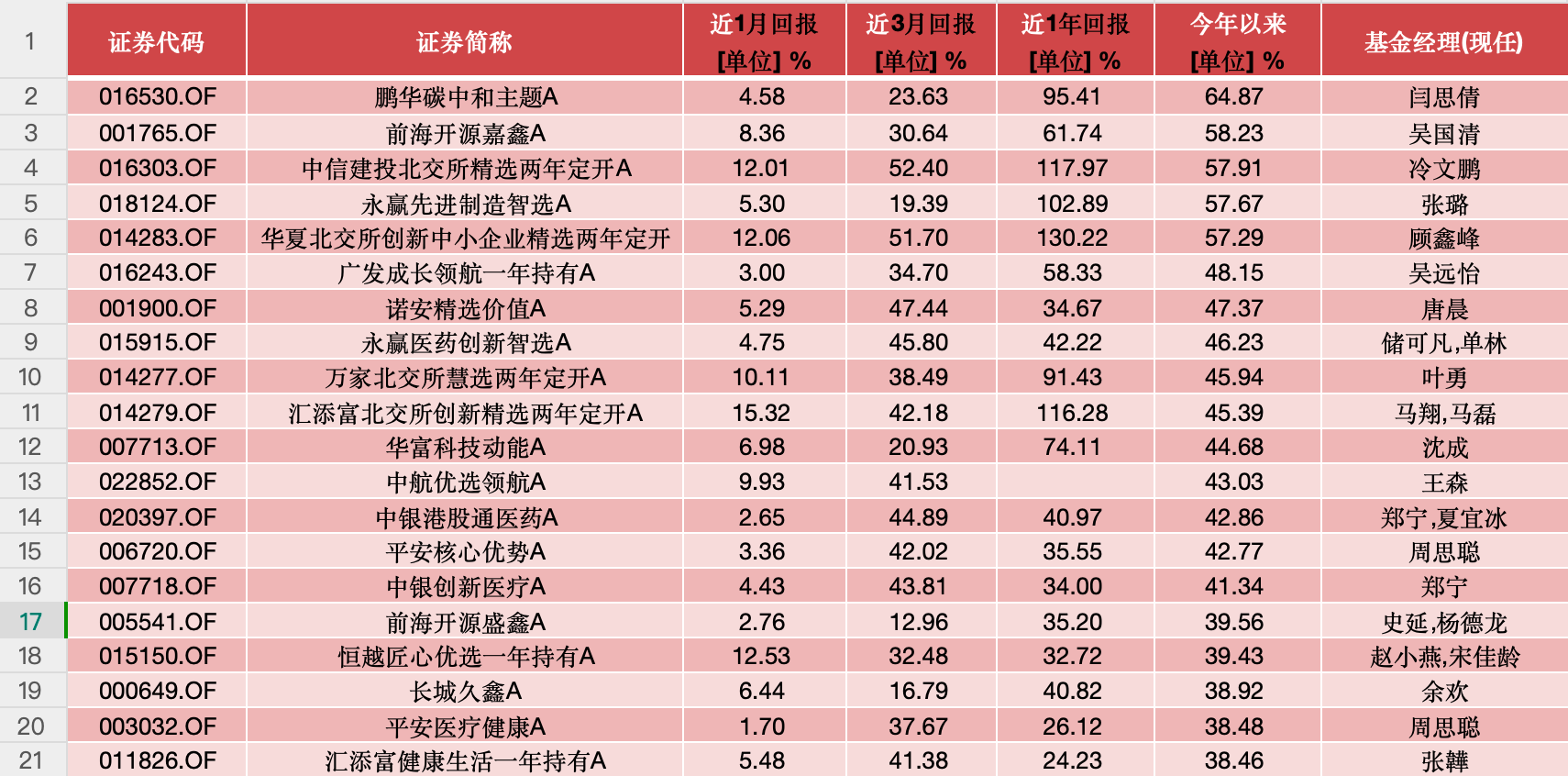 公募基金4月月报 | 业绩靠前的几只“老面孔”，竟都重仓了这只股票