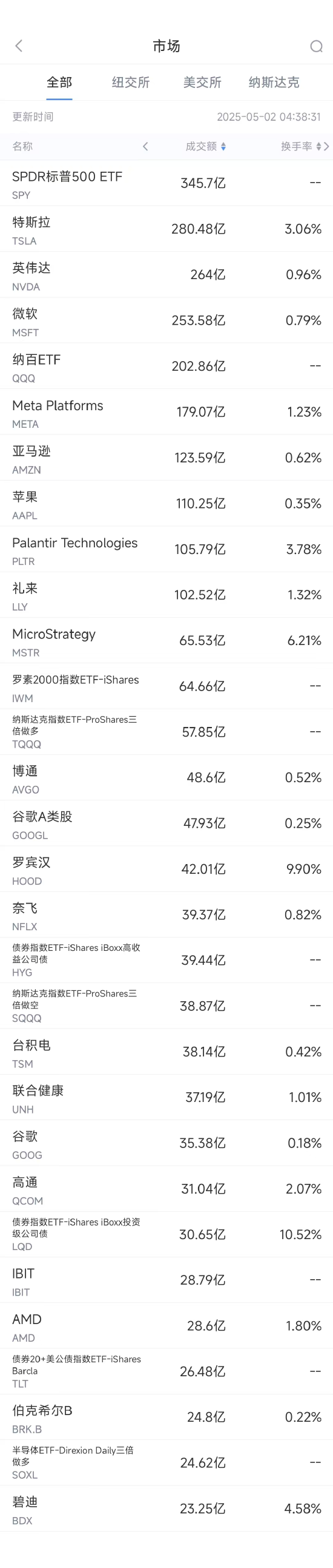 5月1日美股成交额前20：医疗器械巨头碧迪创26年来最大单日跌幅