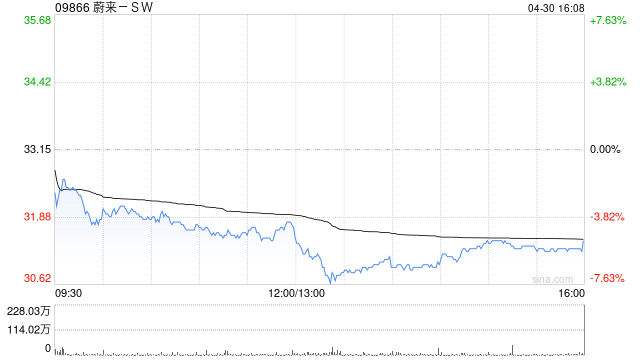 蔚来-SW于4月交付2.39万辆汽车 同比增长53%