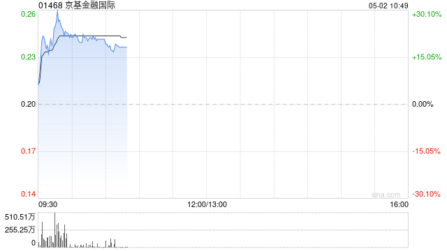京基金融国际盘中涨超26% 拟收购Jakota Capital AG的80%股权