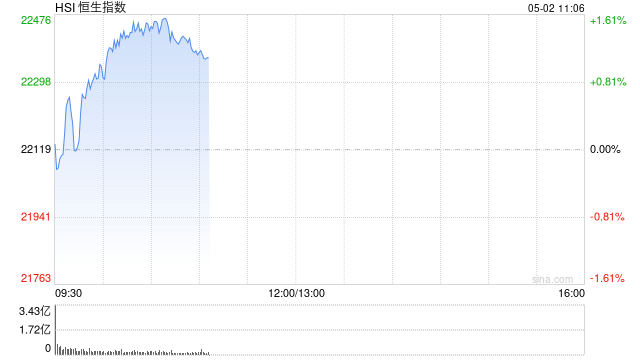 快讯：恒指高开0.33% 科指涨0.48% 美兰空港涨超11%
