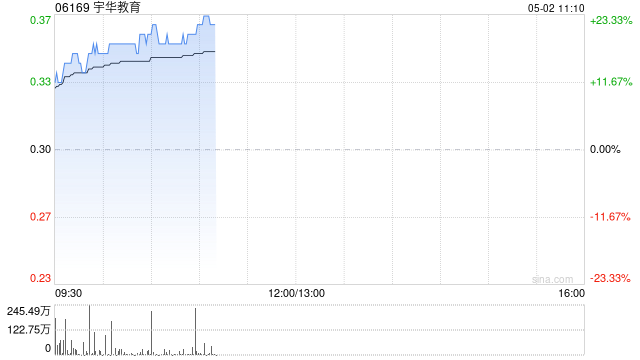 宇华教育绩后涨超18% 中期纯利同比增长108.7%至4.06亿元