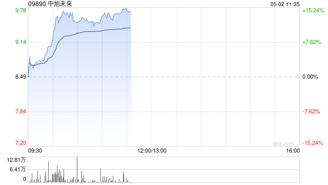 中旭未来盘中涨超14% 世纪华通业绩亮眼推动公司股价大涨