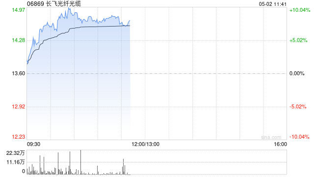 长飞光纤光缆早盘上涨5% 一季度归母净利润同比增长161.91%