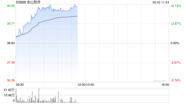 小米系早盘继续走高 金山软件涨超5%小米集团-W涨超4%