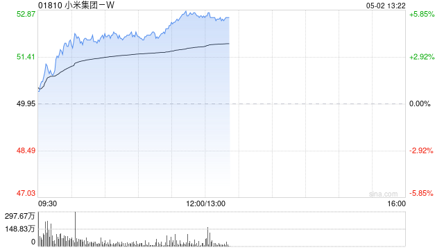 港股小米集团早盘拉升涨近4% 4月交付超28000台
