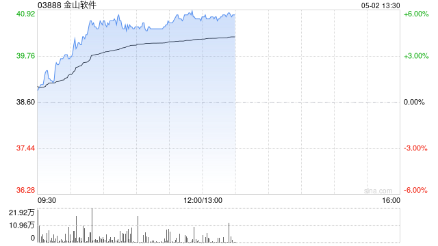 AI概念股早盘普遍活跃 金山软件及小米集团-W均涨超5%