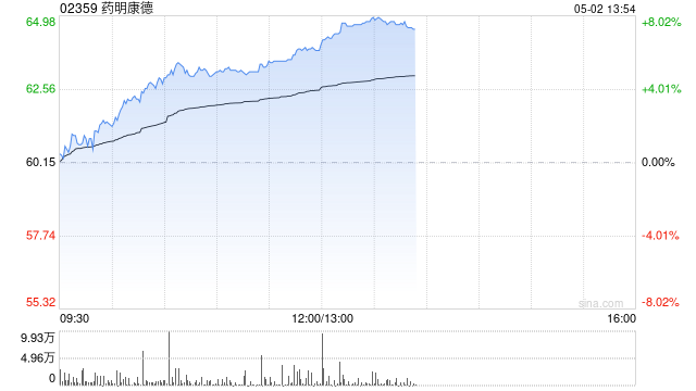 药明康德早盘涨超5% 一季度净利润同比增长89.06%至约36.72亿元