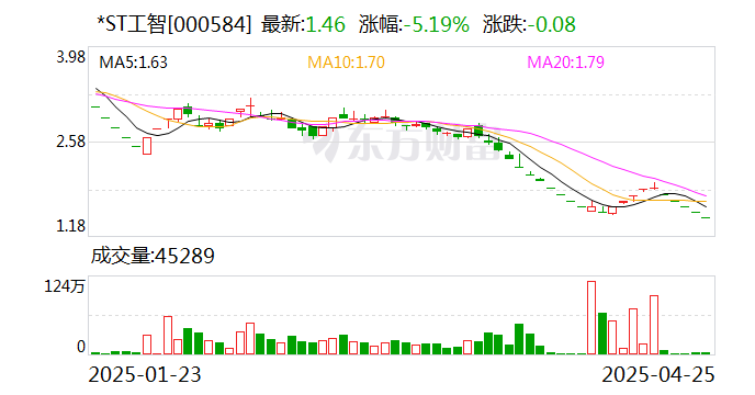 *ST工智收到终止上市事先告知书