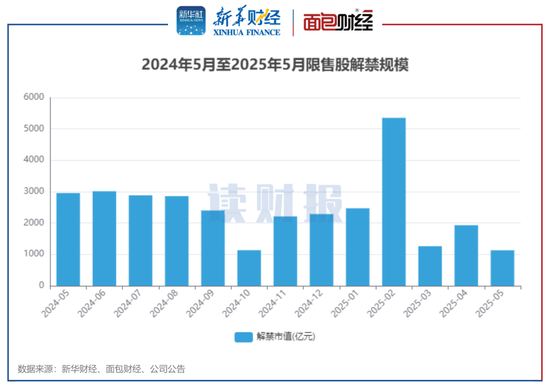 【读财报】A股5月逾1100亿元解禁 天山股份、思特威解禁规模居前