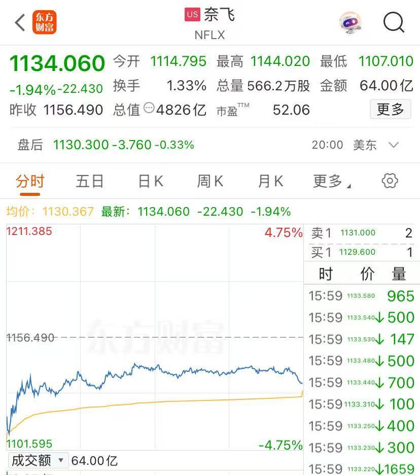 100%电影关税？白宫：尚未做出最终决定！美股影视巨头普遍下跌