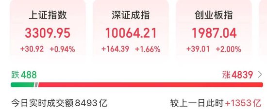 A股，放量普涨，这一现象近期少见
