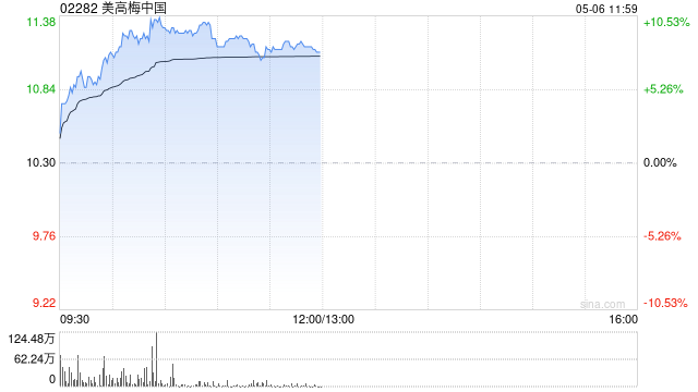 博彩股早盘集体走高 美高梅中国涨逾9%金沙中国涨逾5%