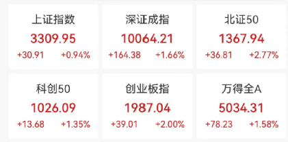 大消息！多股冲涨停，一股飙58%