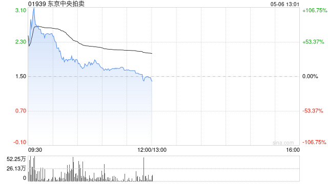 东京中央拍卖复牌一度涨超100% 大股东拟折价超70%出售股份