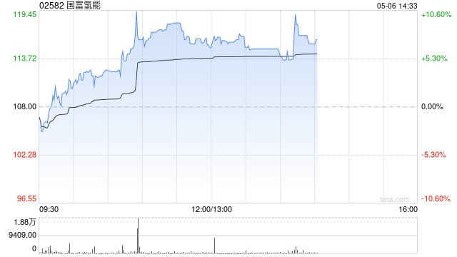 国富氢能早盘涨幅持续扩大 股价现涨超9%