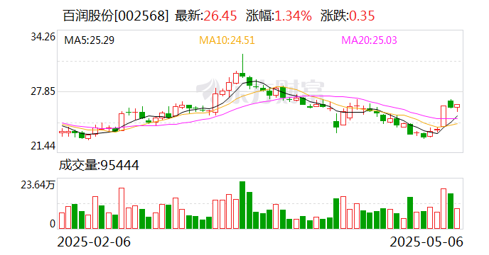 百润股份：威士忌业务产生的营业收入占第一季度营业收入的比重较小