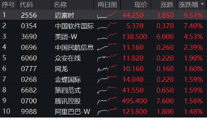 重启向上节奏！南向资金再买134亿，港股互联网放量飙涨3.85%，恒生科技收绿
