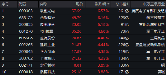 国防军工继续向上，512810放量涨1.82%，连收两根均线！焦点关注：全球军费开支创冷战结束以来最大增幅