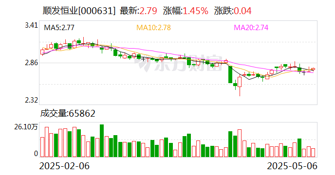 顺发恒业：公司尚未实施股份回购