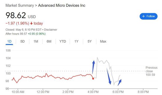 AI需求给力，AMD营收及指引超预期增长，但盘后涨超7%后曾转跌