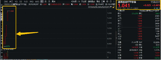 降准又降息！国防军工大受提振，通用航空ETF华宝（159231）涨超2%，再创上市新高！
