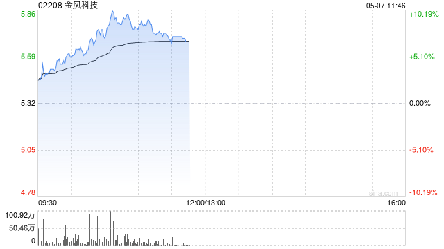 金风科技早盘涨近8% 里昂维持“跑赢大市”评级