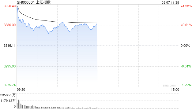 午评：沪指半日涨0.64% 军工板块全线爆发