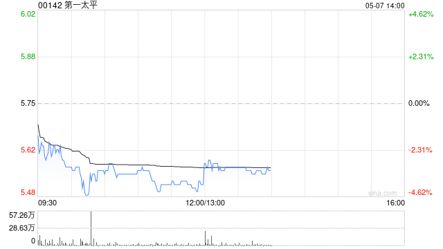 第一太平：MPIC第一季度股东应占收益净额91.04亿披索 同比增加48.06%